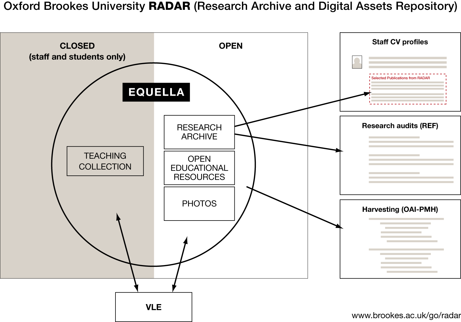 Oxford Brookes RADAR structure diagram openEQUELLA